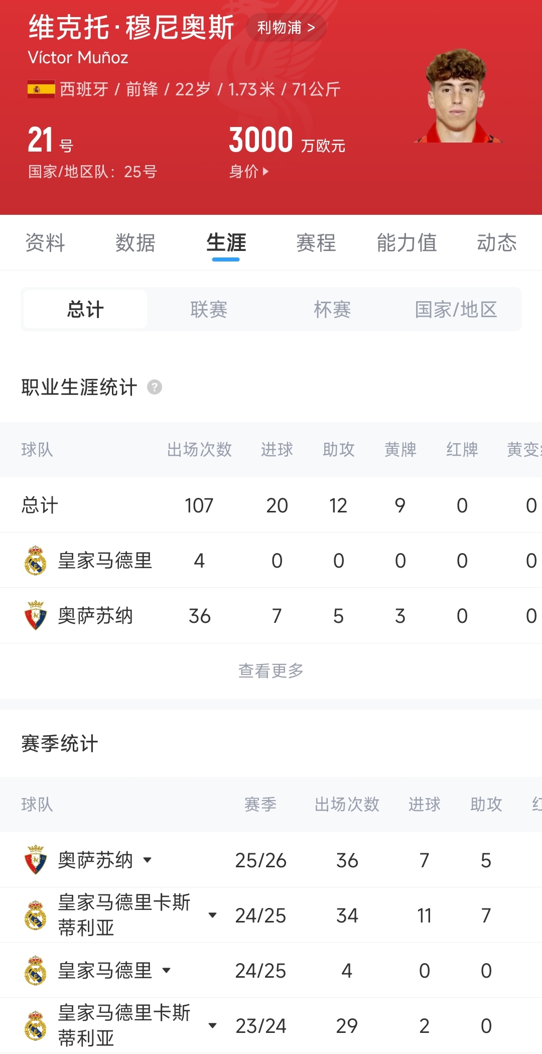 利物浦4000万欧截胡纽卡签下西班牙国脚穆尼奥斯，皇马获50%分成