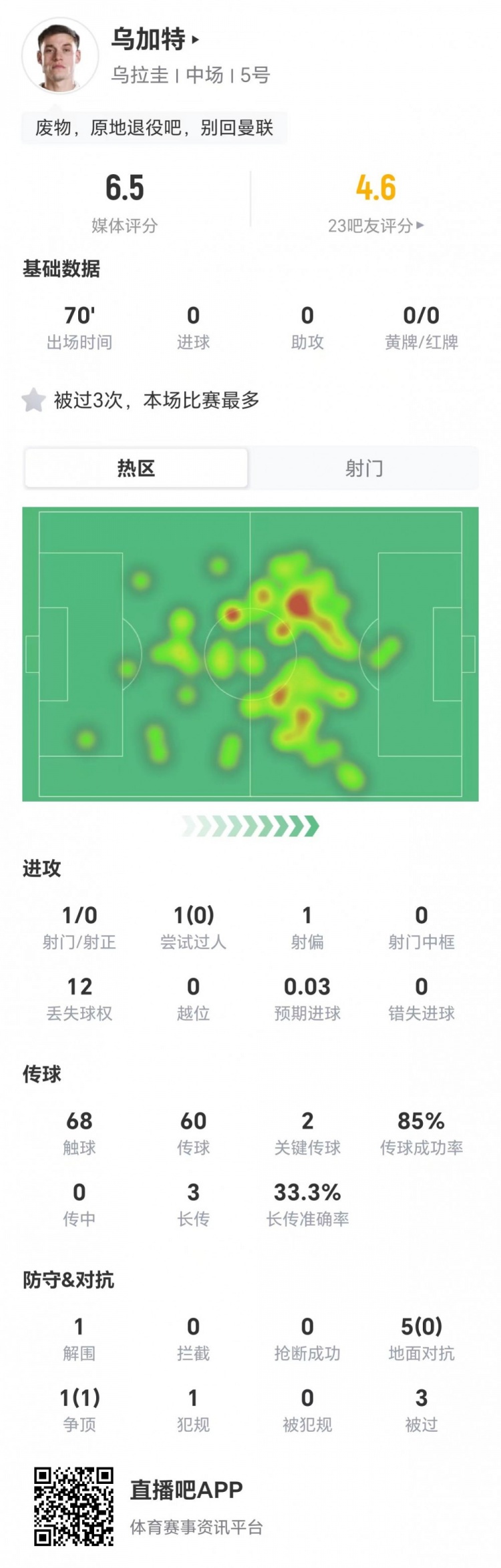乌加特70分钟6对抗仅1成功3被过,获评6.5分 乌加特70分钟6对抗仅1成功3被过,获评6.5分
