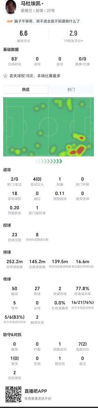马杜埃凯空耗球权:2射0正4过0成,18次丢失球权获评6.6分 马杜埃凯空耗球权:2射0正4过0成,18次丢失球权获评6.6分