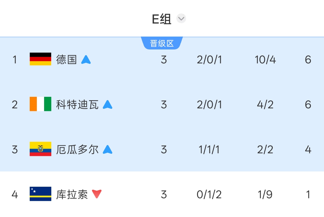 E组乱战：厄瓜多尔2-1逆转德国出线，科特迪瓦创历史首进32强