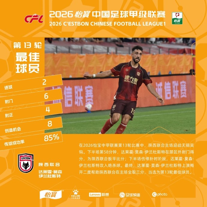 梅开二度+绝杀,陕西外援伊兰杜斯特当选第13轮MVP