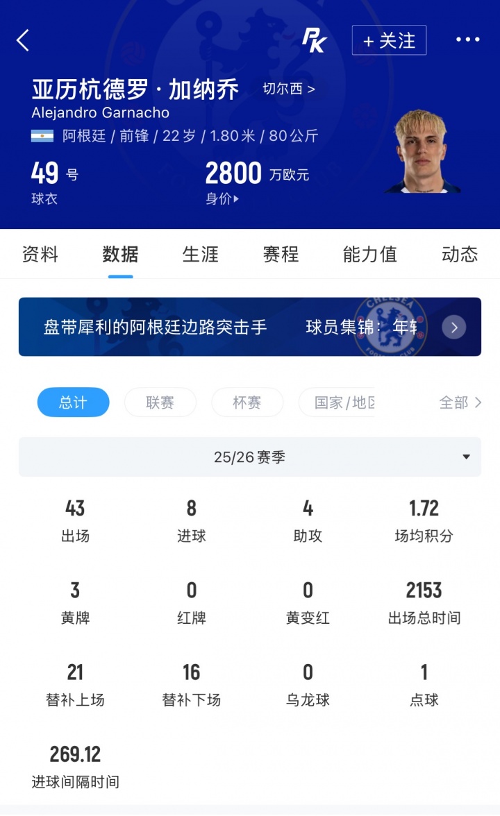 罗马诺:切尔西只接受加纳乔永久转会,去年4620万购入 罗马诺:切尔西只接受加纳乔永久转会,去年4620万购入