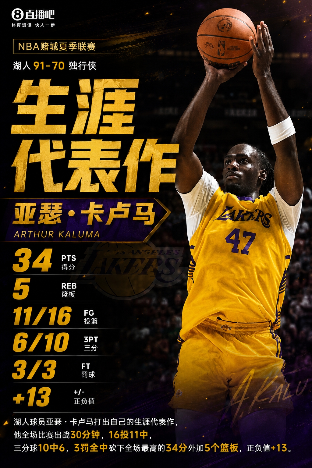 亚瑟·卡卢马34分创生涯新高 湖人夏季联赛大胜独行侠