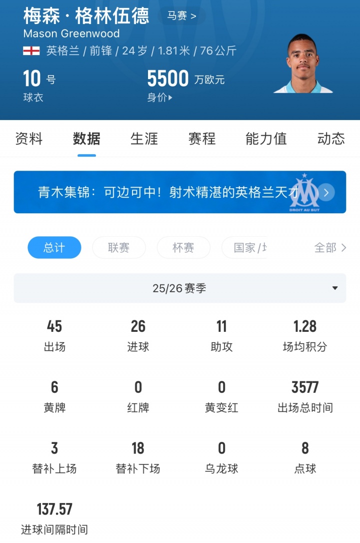 曼联落袋超千万欧 格林伍德4200万总价转投费内巴切 曼联落袋超千万欧 格林伍德4200万总价转投费内巴切