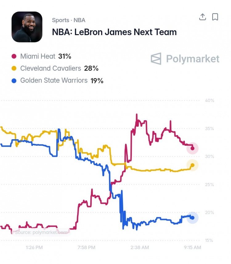 下家概率更新:热火31%超越骑士28%,勒布朗去向市场新动向 下家概率更新:热火31%超越骑士28%,勒布朗去向市场新动向