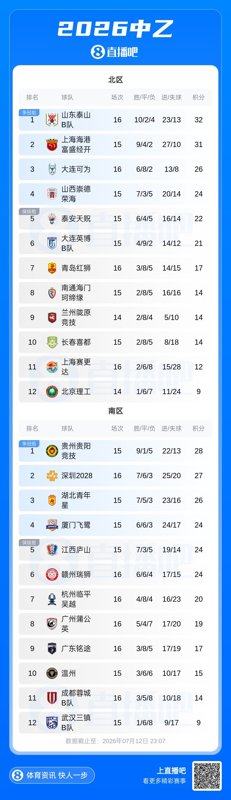 山东泰山B队客场1-0青岛红狮 北区登顶1分领跑