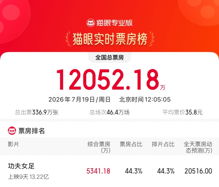 《功夫女足》9场13.22亿领跑暑期档,猫眼预测30亿收官 《功夫女足》9场13.22亿领跑暑期档,猫眼预测30亿收官