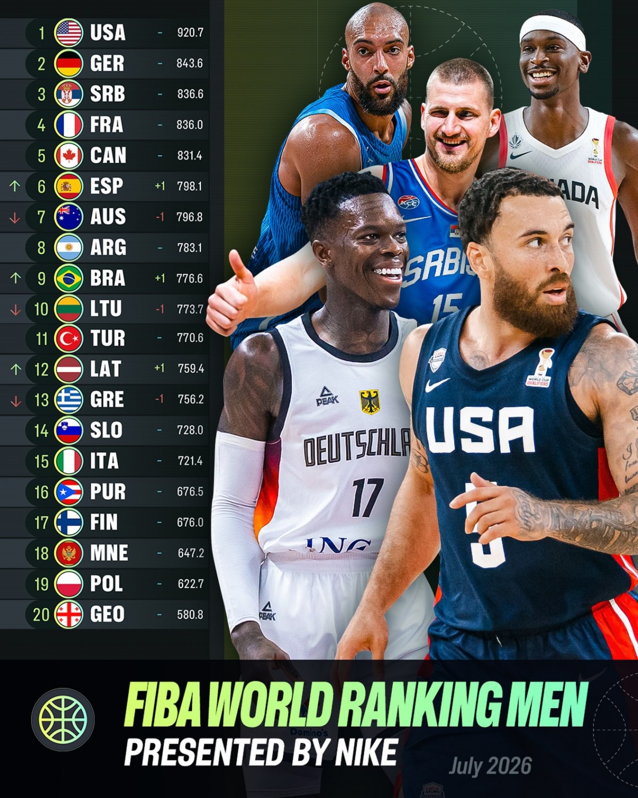 FIBA世界排名更新:中国男篮跌至第30,亚太区被日本反超 FIBA世界排名更新:中国男篮跌至第30,亚太区被日本反超