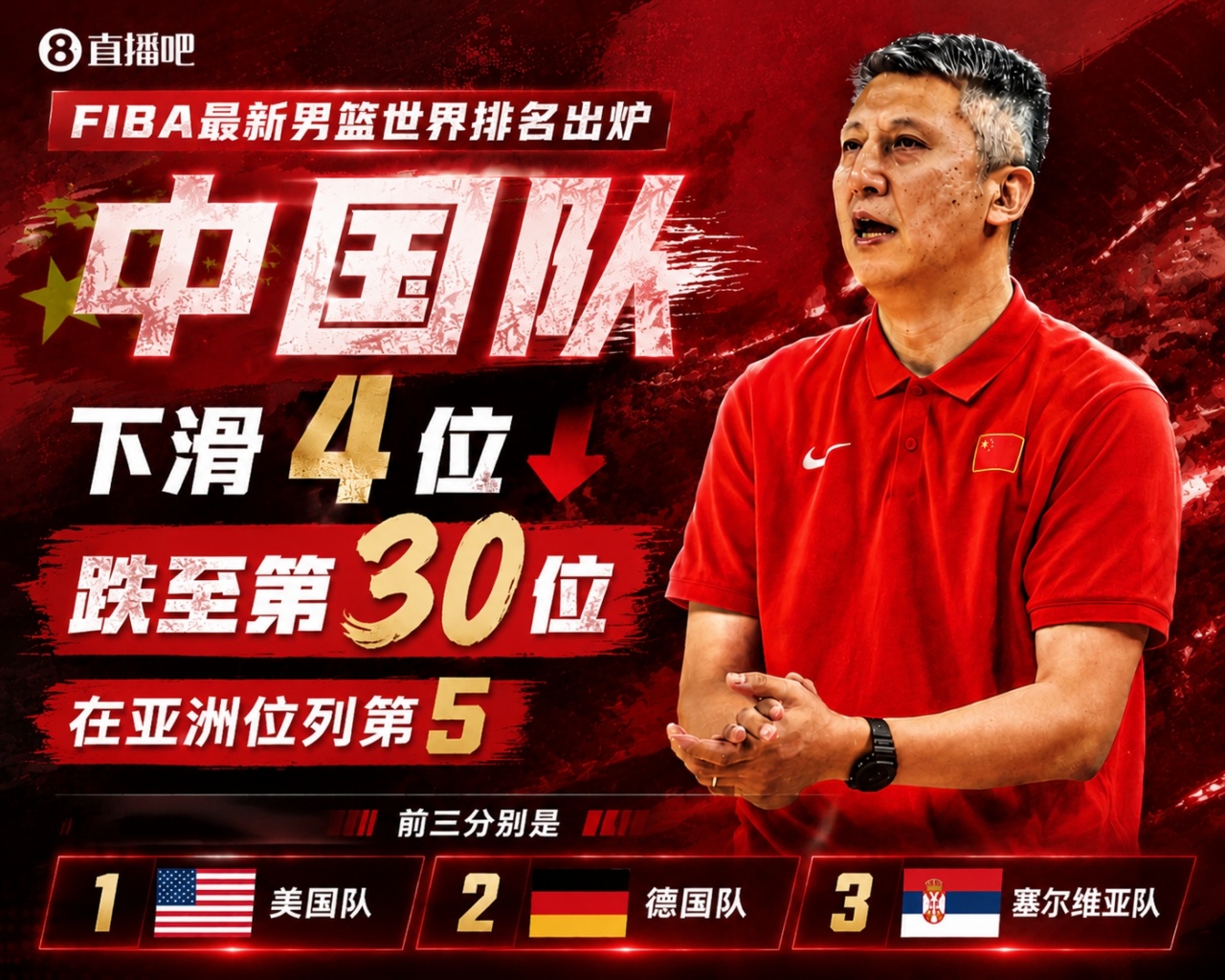 FIBA世界排名更新：中国男篮跌至第30，亚太区被日本反超