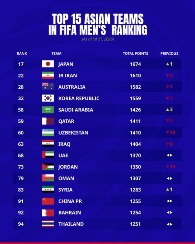 FIFA更新亚足联排名:日本升至17位领跑,中国仍列第91亚洲第13
