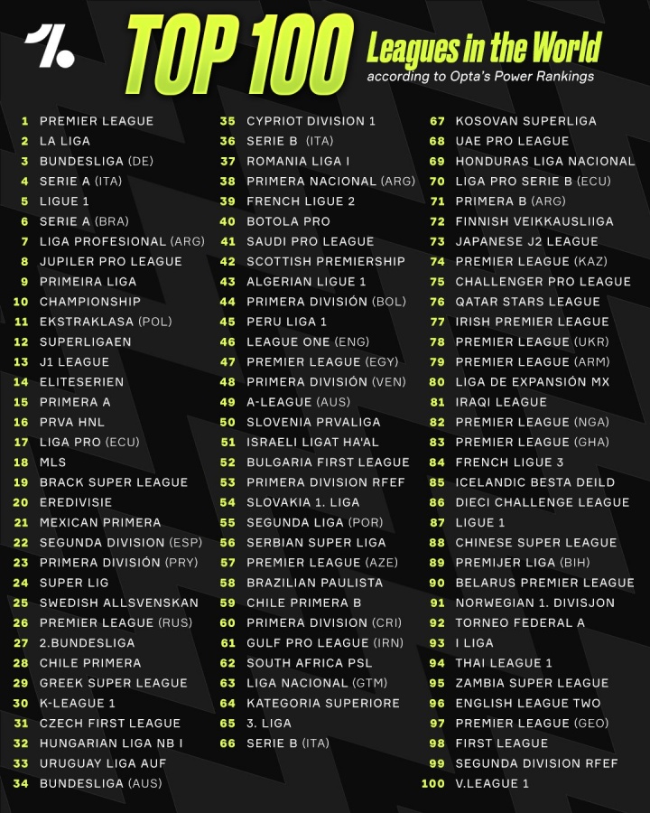 Opta实力榜:英超领跑全球联赛,中超跃升29位至第88 Opta实力榜:英超领跑全球联赛,中超跃升29位至第88