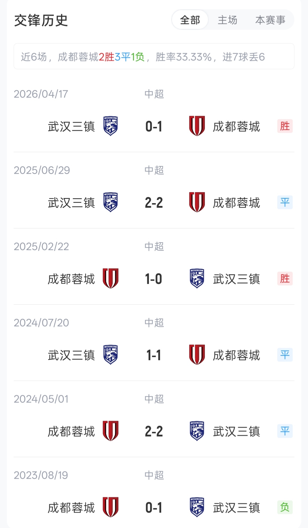 欧冠决赛主裁科瓦奇执哨蓉城战三镇