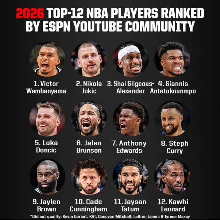 ESPN社区新赛季TOP12：文班力压约基奇登顶 杜詹仅列候选