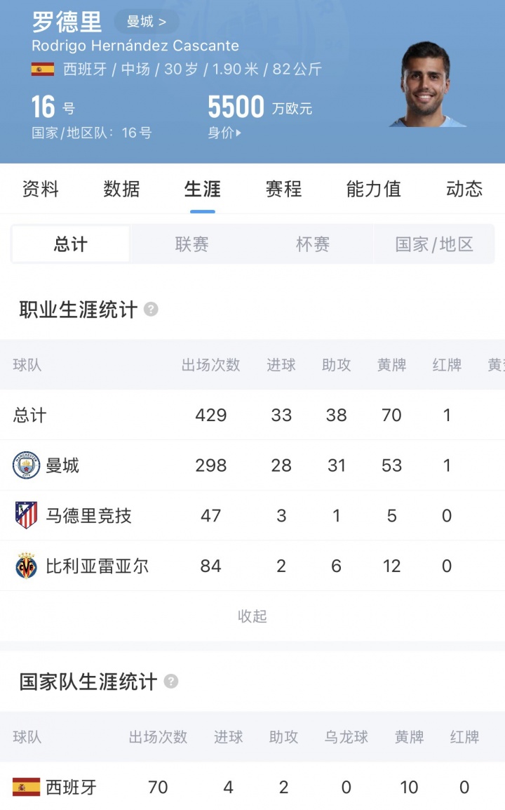 罗马诺：巴萨敲定罗德里 30岁金球先生转会落定