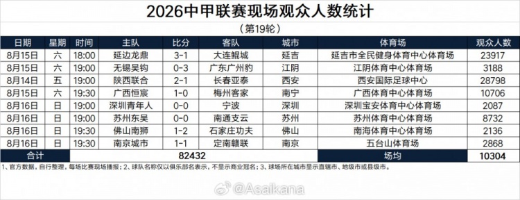 中甲第19轮观众统计:陕西联合28798人居首 延边龙鼎超2.3万