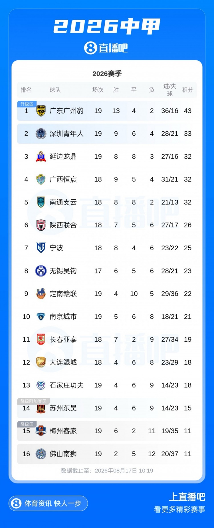 广州豹10分优势领跑中甲 第二至第五仅差1分 广州豹10分优势领跑中甲 第二至第五仅差1分