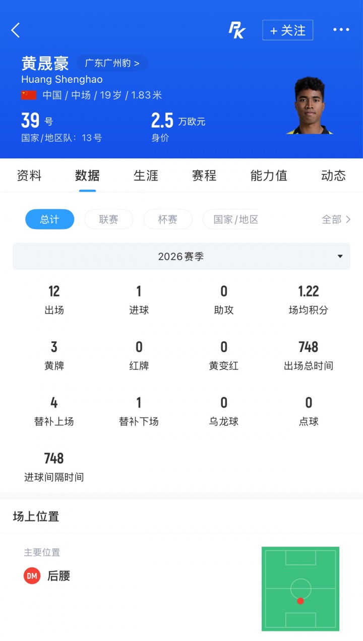 跳级入选！官方：国足补招广州豹19岁混血小将黄晟豪