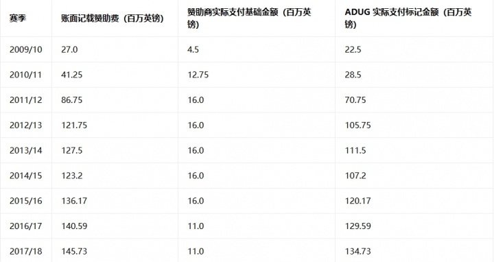 英超官方:曼城账面赞助收入9.5亿镑,8.3亿镑是阿布扎比财团出资 英超官方:曼城账面赞助收入9.5亿镑,8.3亿镑是阿布扎比财团出资